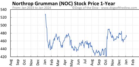 Northrop Grumman Corporation stock price (NOC) NYSE: NOC. Buying or selling a stock that’s not traded in your local currency? Don’t let the currency conversion trip you up. Convert Northrop Grumman Corporation stocks or shares into any currency with our handy tool, and you’ll always know what you’re getting. 